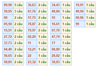 Thống kê cầu lặp